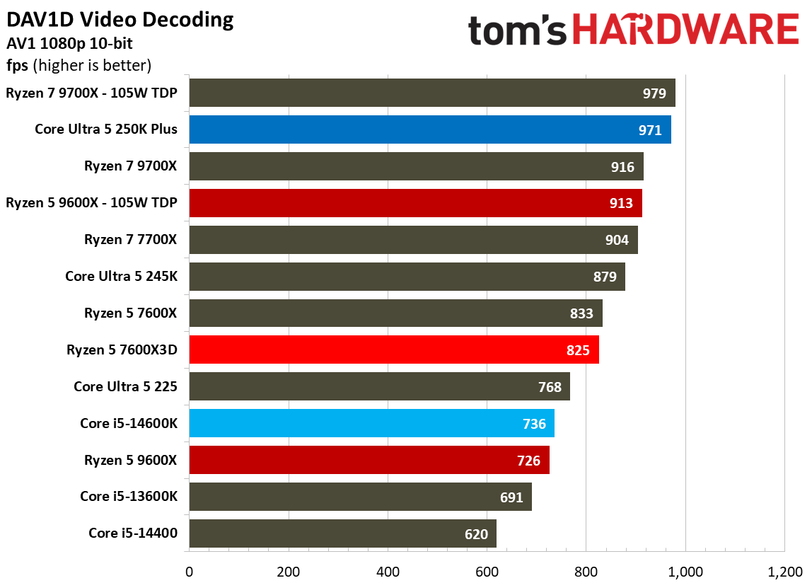AMD Ryzen 5 7600X3D