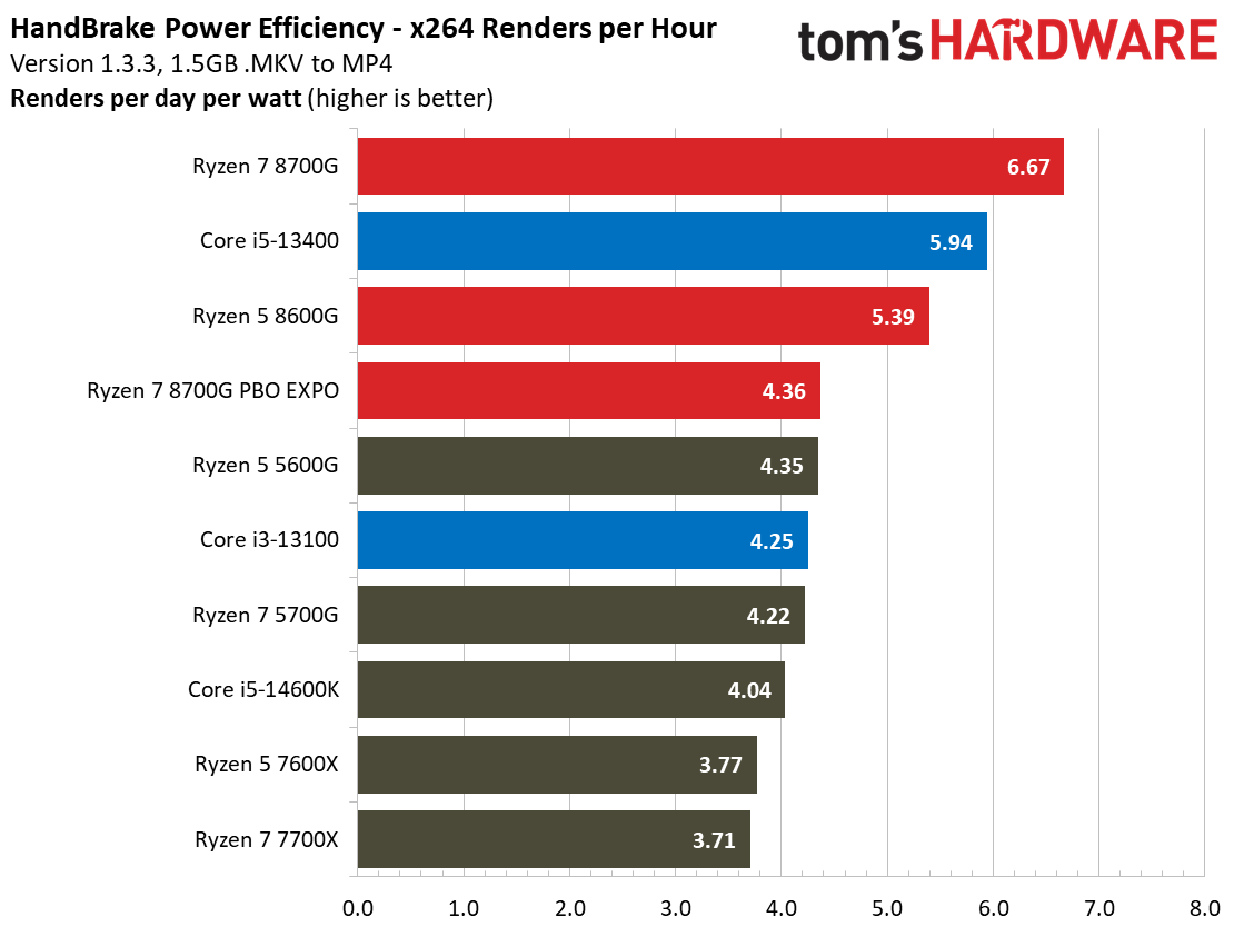 Ryzen 7 8700G