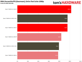 Windows 11 Gaming Benchmarks