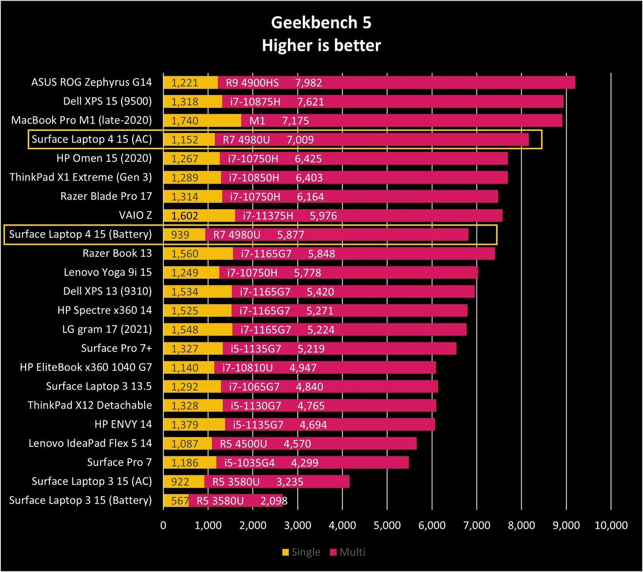 Surface Laptop 4 Geekbench Graph