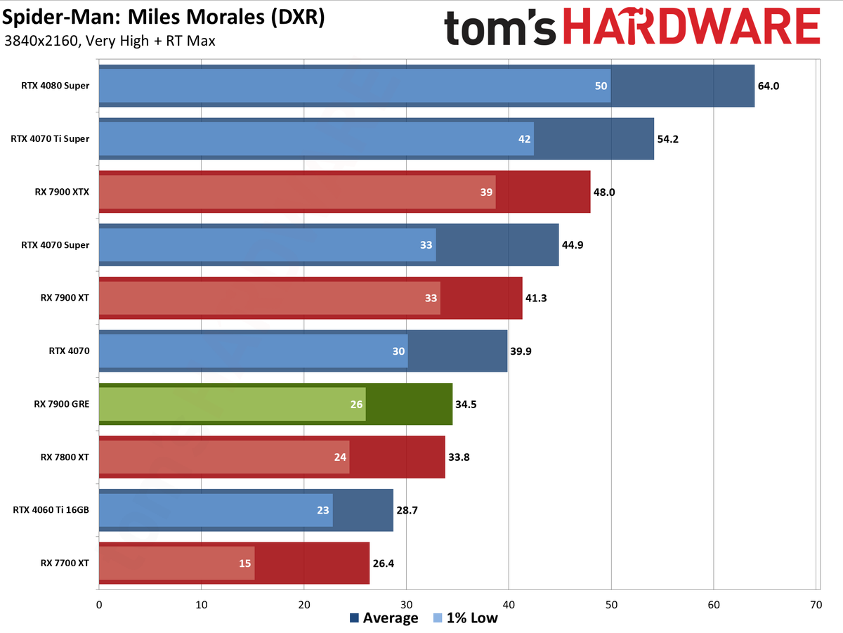 Sapphire RX 7900 GRE Pulse performance charts