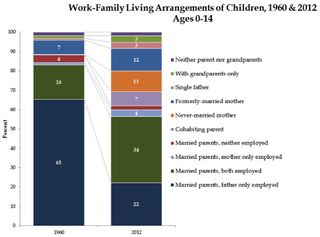 A graph using 1960 U.S. Census data and the 2012 American Community Survey, showing changes in family structure over time.