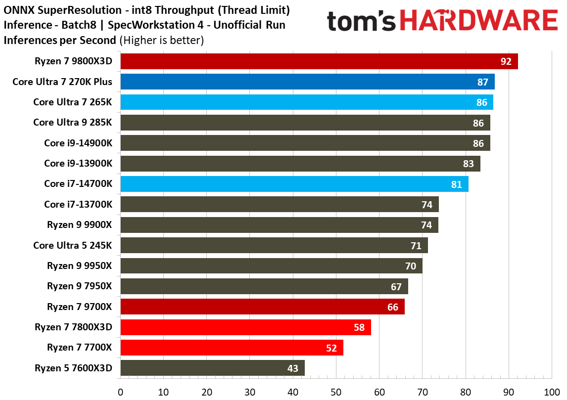 Intel Core Ultra 7 270K Plus