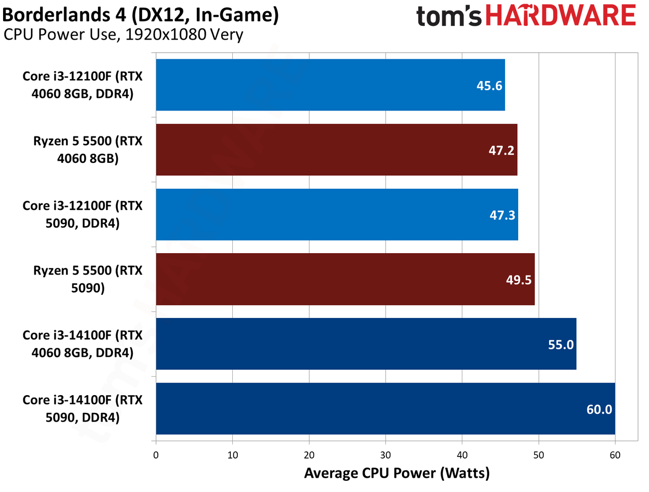 $100 CPU Shootout - Borderlands 4 Benchmarks