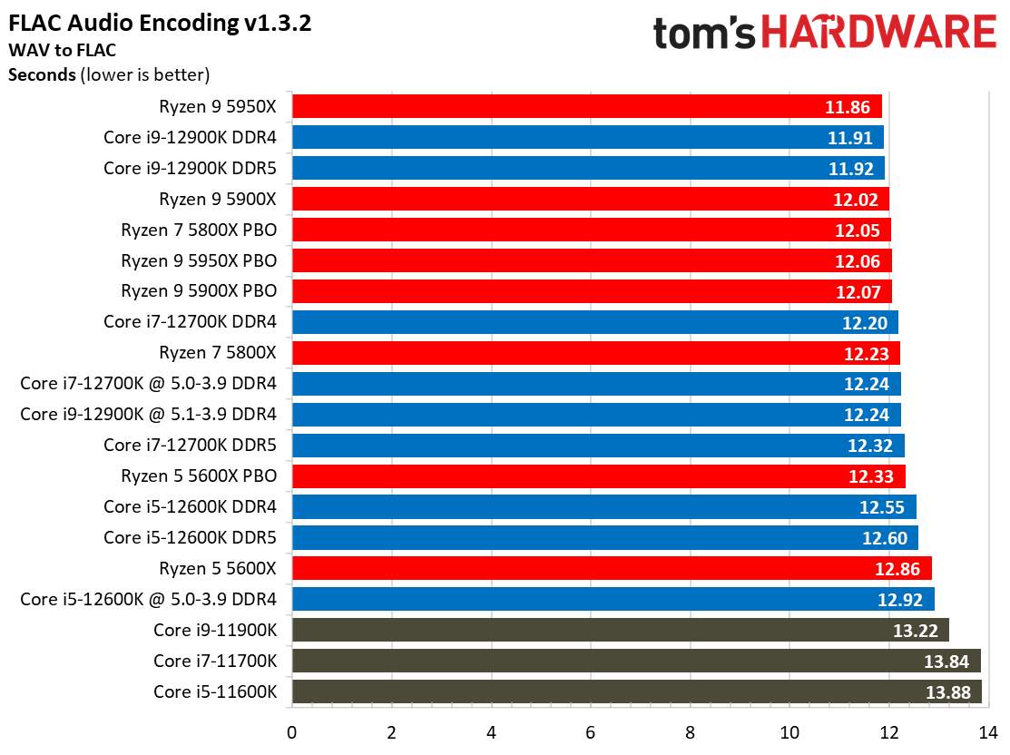 Core i7-12700K Rendering Benchmarks