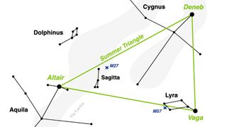 Graphic illustration showing Altair making up the summer triangle along with Deneb and Vega.