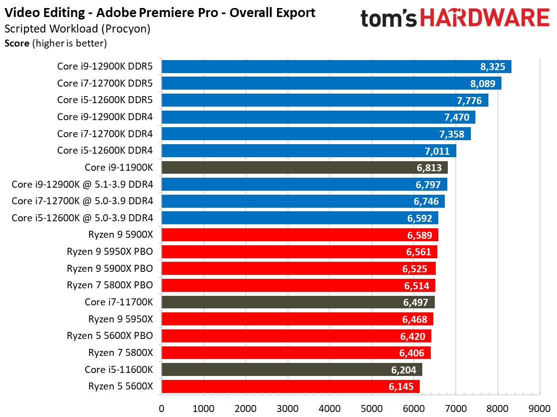 Core i7-12700K Adobe Benchmarks