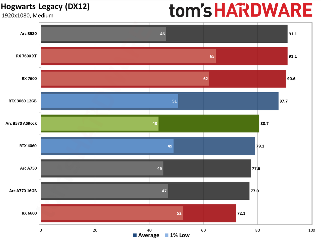 ASRock Arc B570 Challenger OC gaming charts