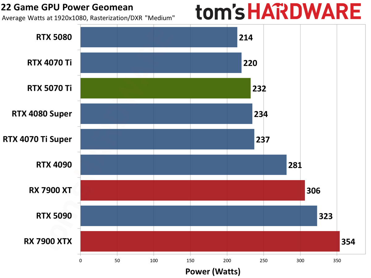 Nvidia GeForce RTX 5070 Ti / Asus RTX 5070 Ti Prime performance charts.