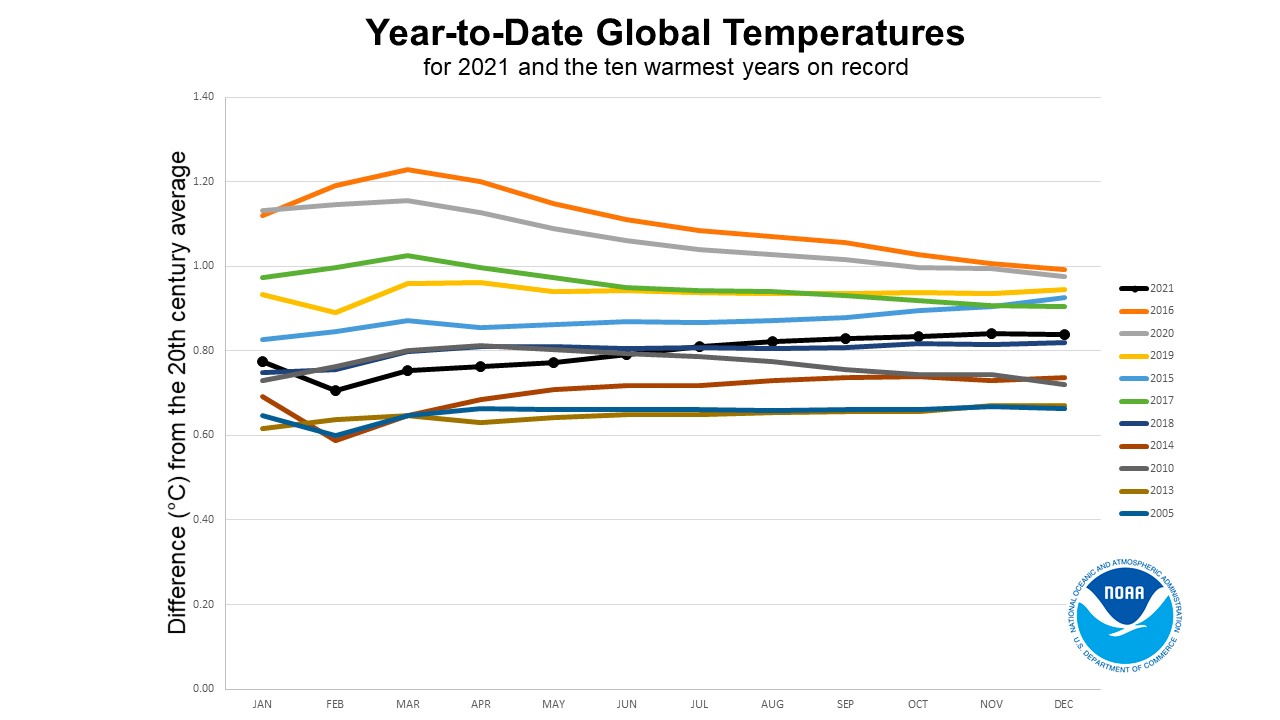 A graph showing global temperatures over the past decade.