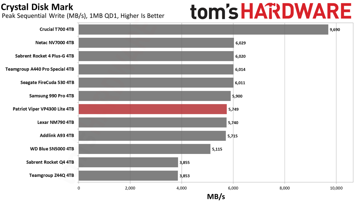 Patriot Viper VP4300 Lite 4TB SSD
