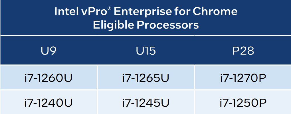 Intel 12th Gen Vpro Enterprise Chrome Cpus
