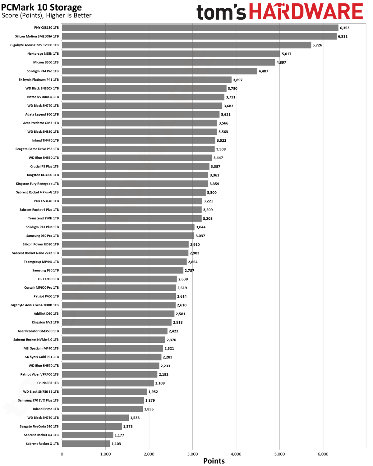 Best SSDs and SSD Benchmarks Hierarchy