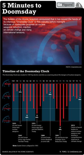 The Doomsday Clock kept by the editors of the Bulletin of the Atomic Scientists has warned against the danger of nuclear war since 1947. 