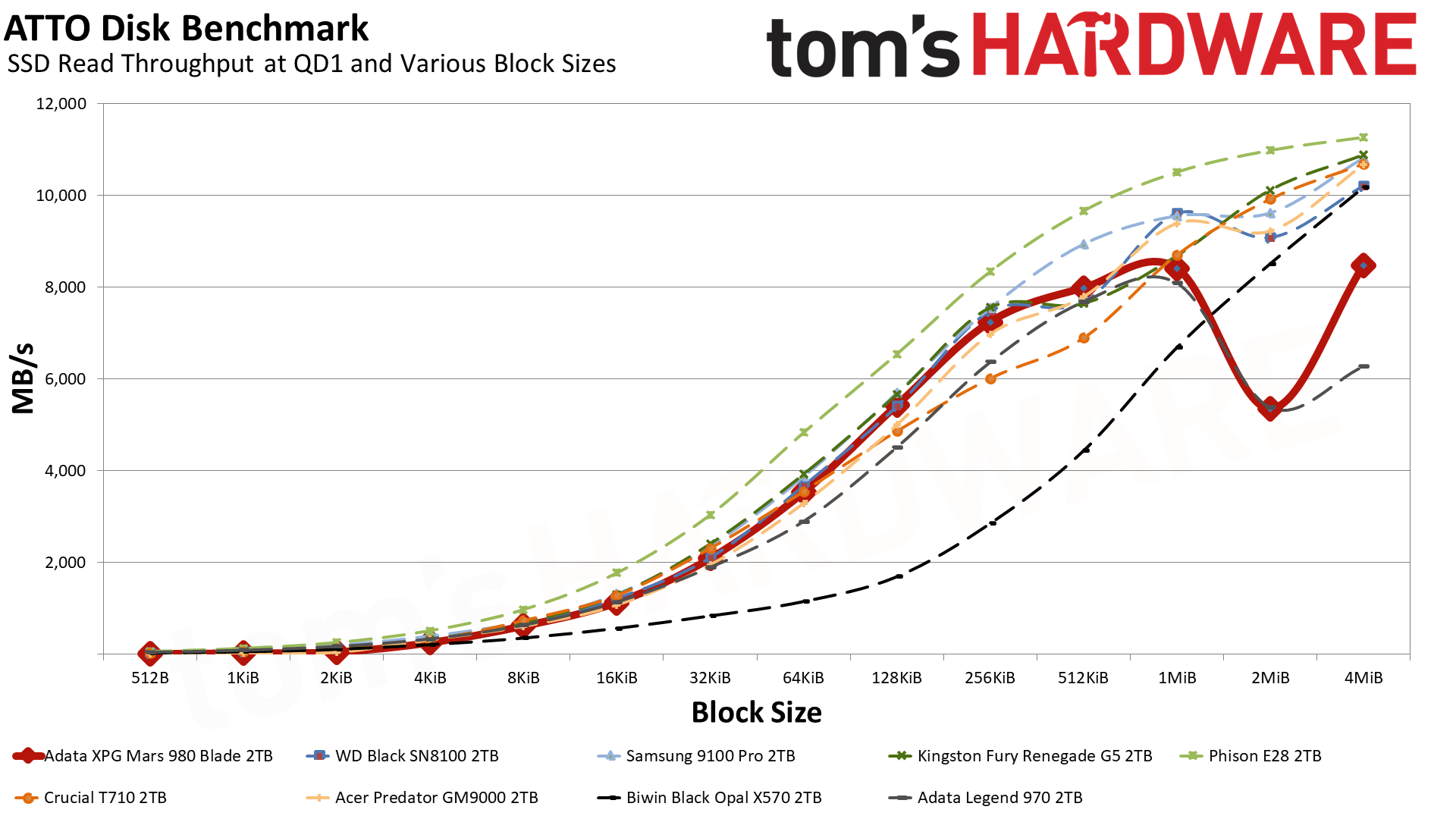 Adata XPG Mars 980 Blade 2TB SSD