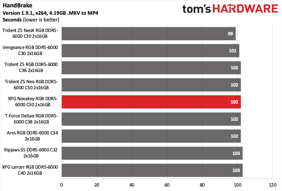 DDR5 Review