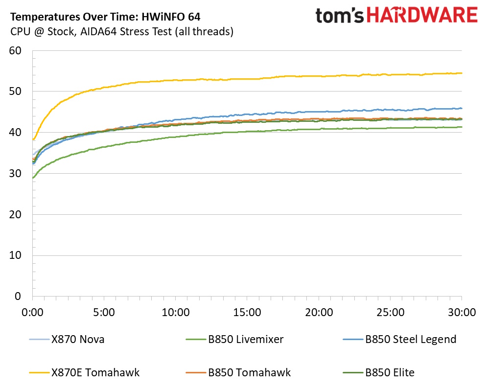 ASRock X870 Nova WiFi
