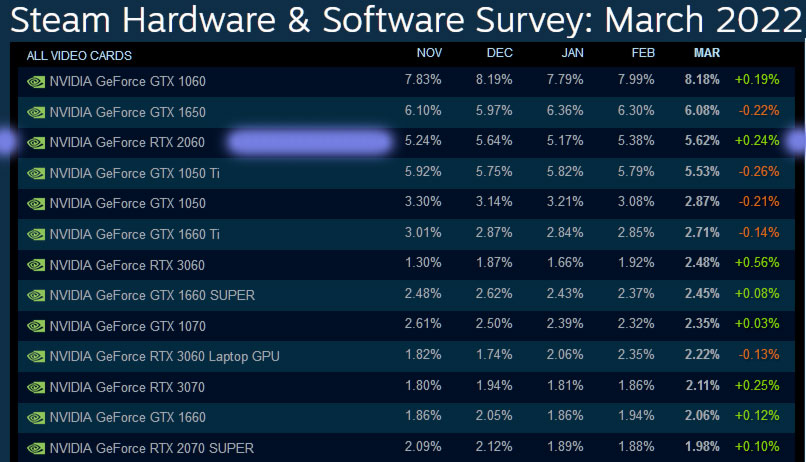 Steam Hardware Survey data March 2022
