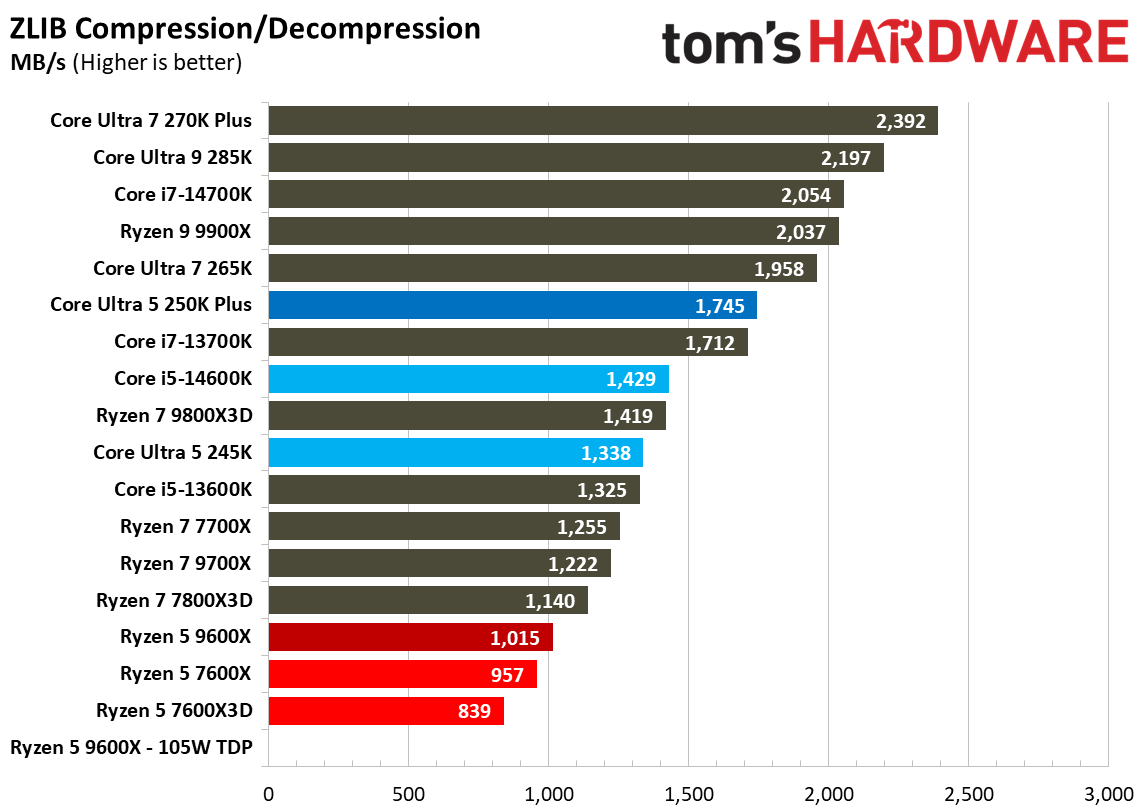 Intel Core Ultra 5 250K Plus