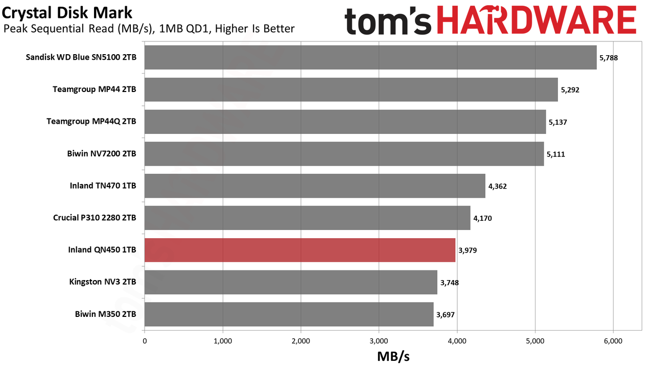 Inland QN450 1TB SSD