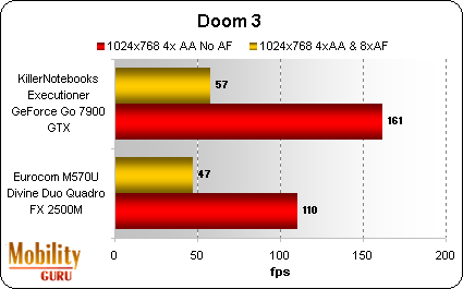 Doom 3 is a CPU dependent game. At 1024x768 the Executioner's faster Core 2 Duo CPU (compared to the Divine's slower Core Duo CPU) gave the Executioner an edge.