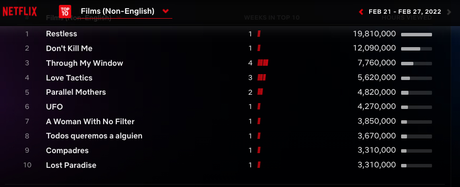 Netflix Global Top 10 - non English language films Feb. 21-27 2022