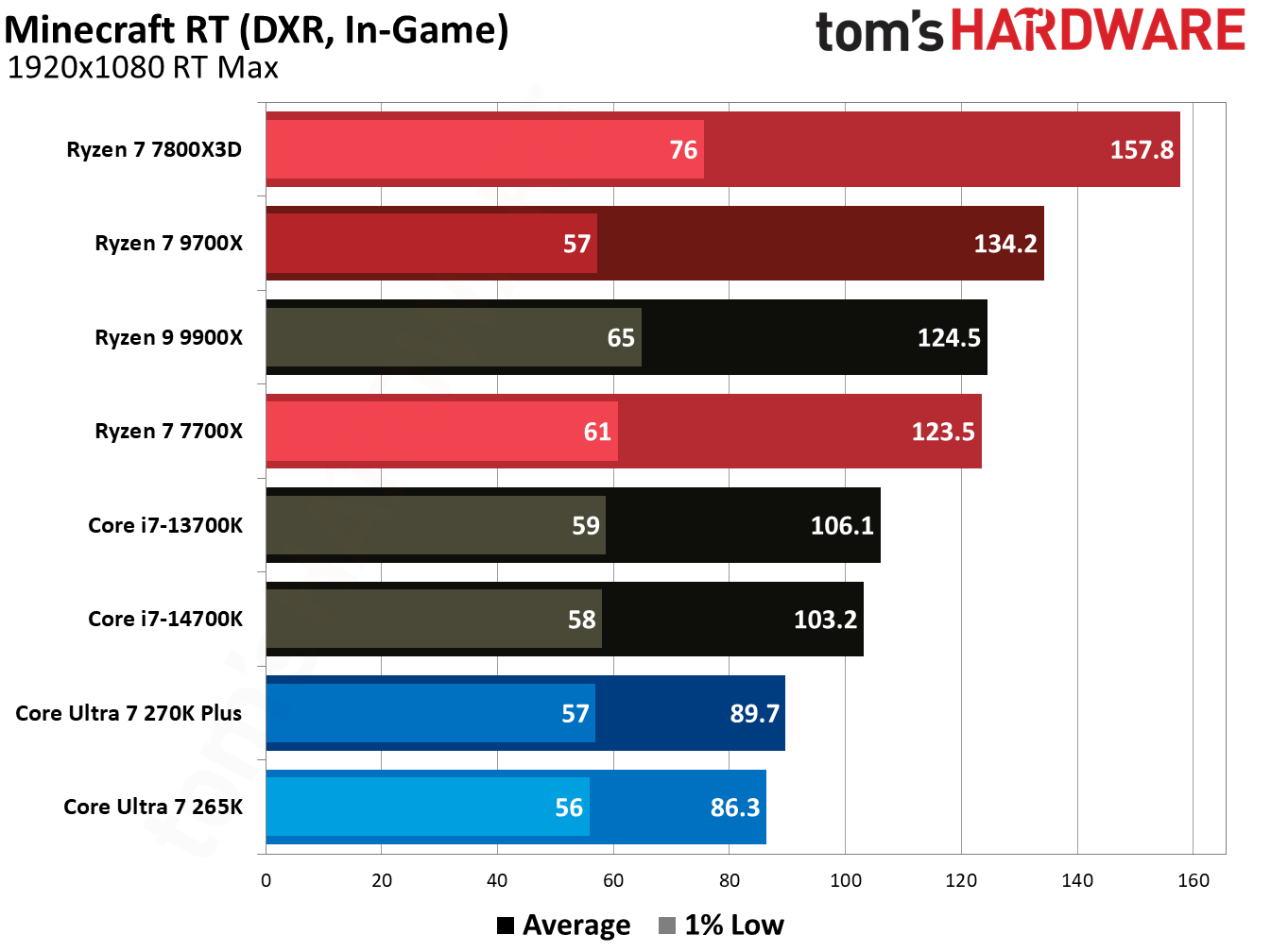 270K Plus vs 9700X in games.