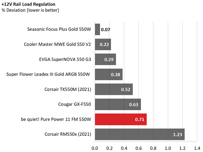 Be quiet! Pure Power 11 FM 550W comparison graphs
