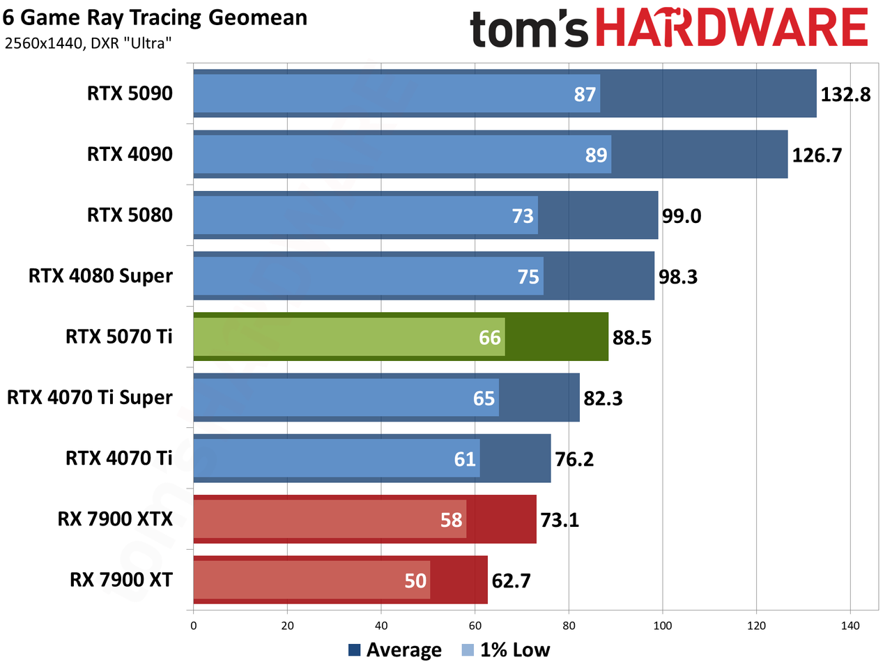 Nvidia GeForce RTX 5070 Ti / Asus RTX 5070 Ti Prime performance charts.