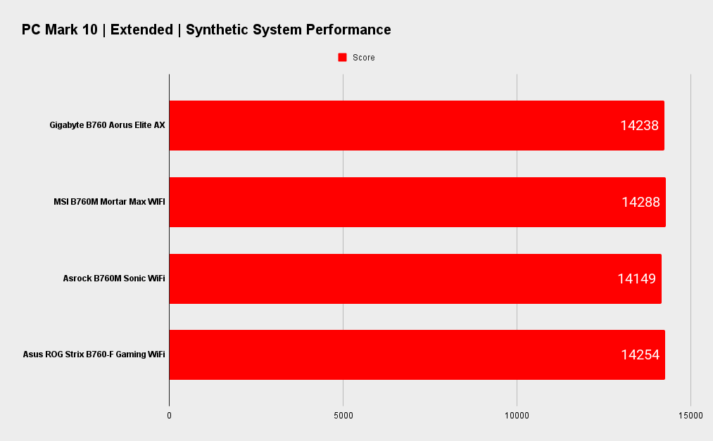Gigabyte B760 Aorus Elite AX benchmarks