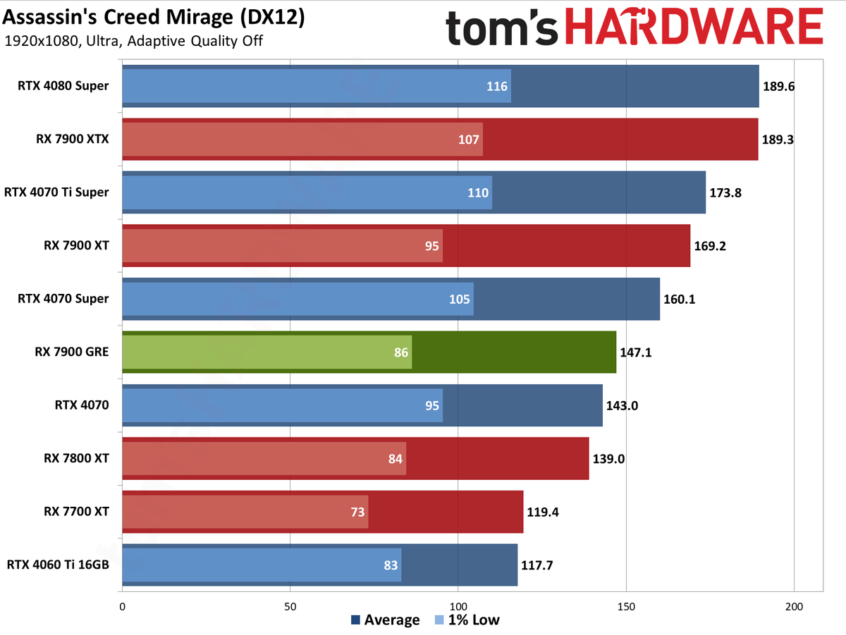 Sapphire RX 7900 GRE Pulse performance charts