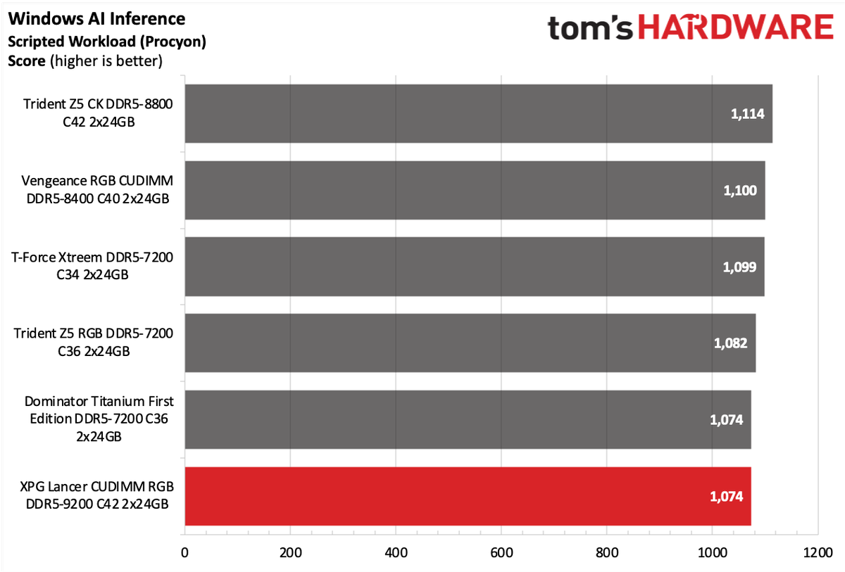 DDR5 Review