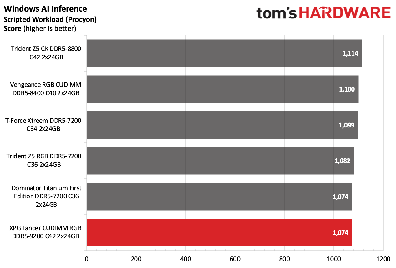 DDR5 Review