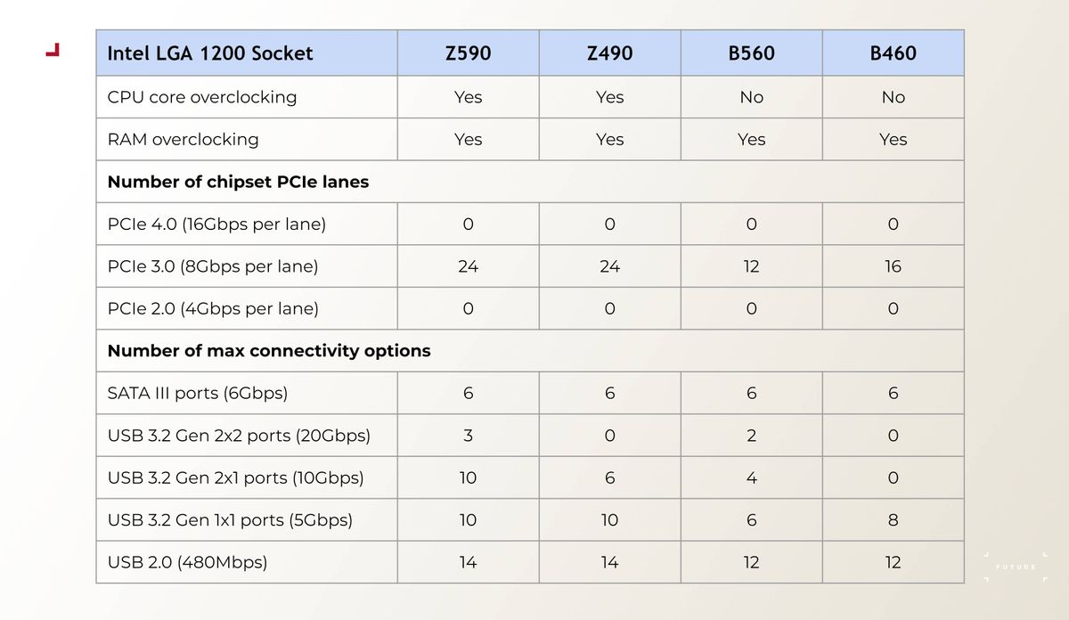 A table of specifications for desktop PC Intel motherboard chipsets