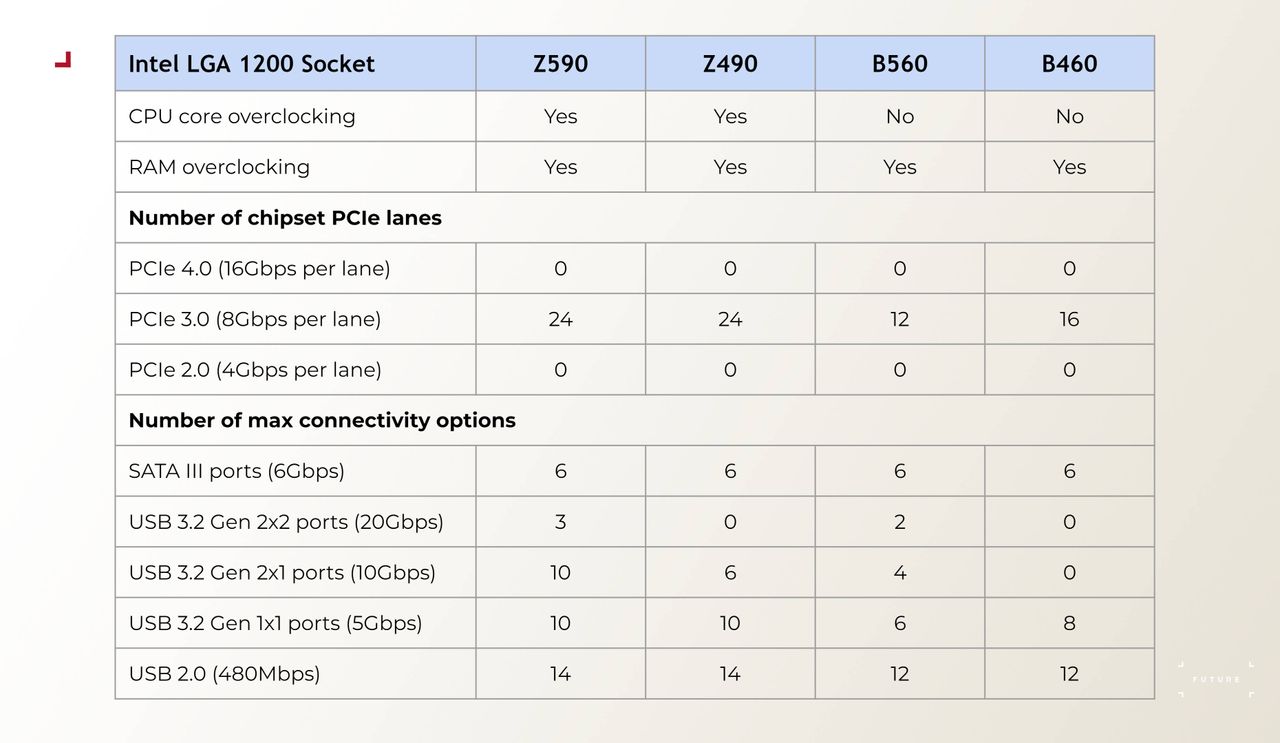 A table of specifications for desktop PC Intel motherboard chipsets