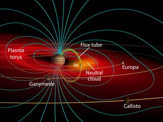 A diagram of Jovian system and plasma torus that traps charged particles escaping the atmosphere of Io