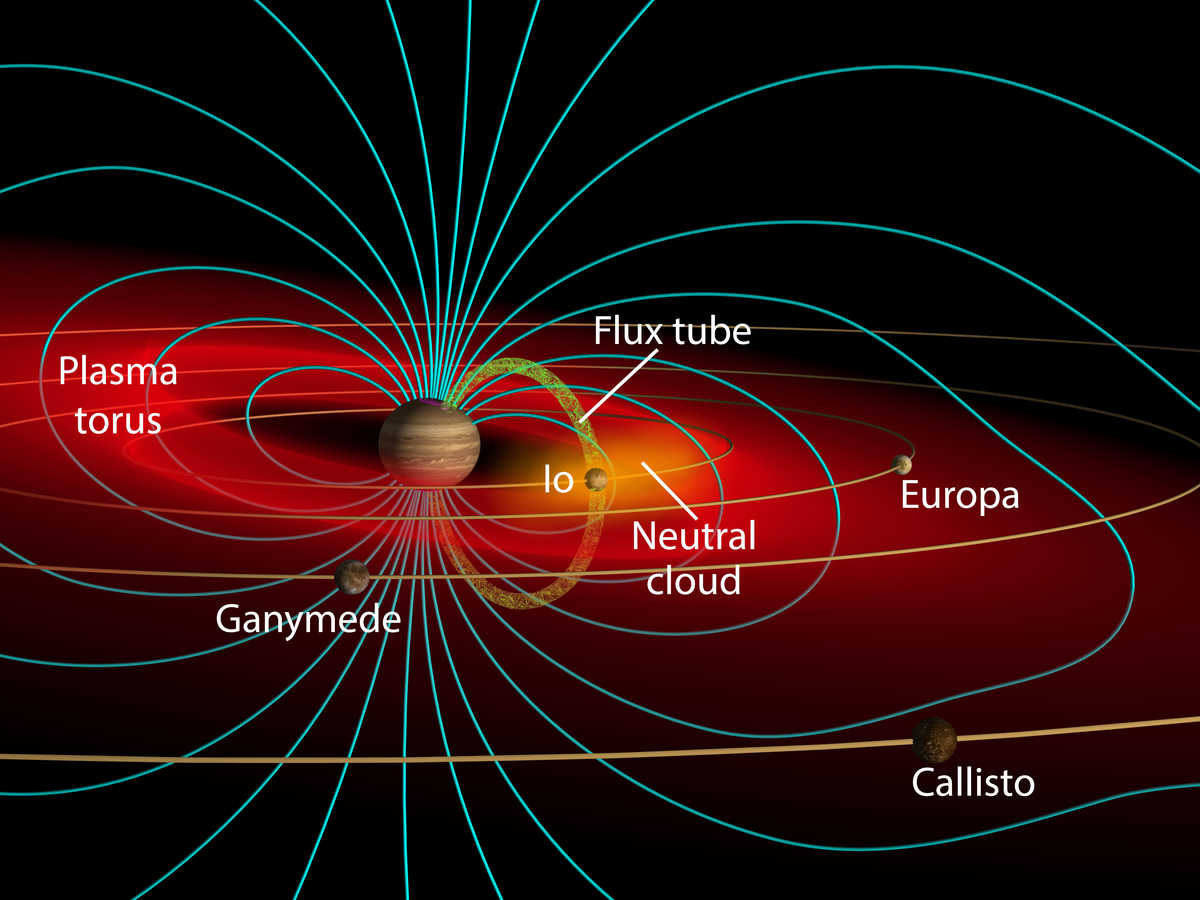 Schematic of the Jovian system and the hot plasma trapping charged particles escaping from Io's atmosphere