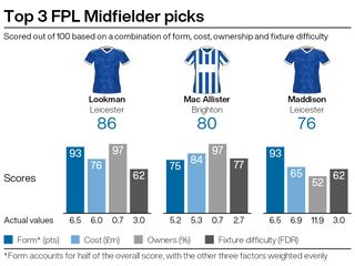 A graphic showing potential FPL transfers ahead of gameweek 22 of the season