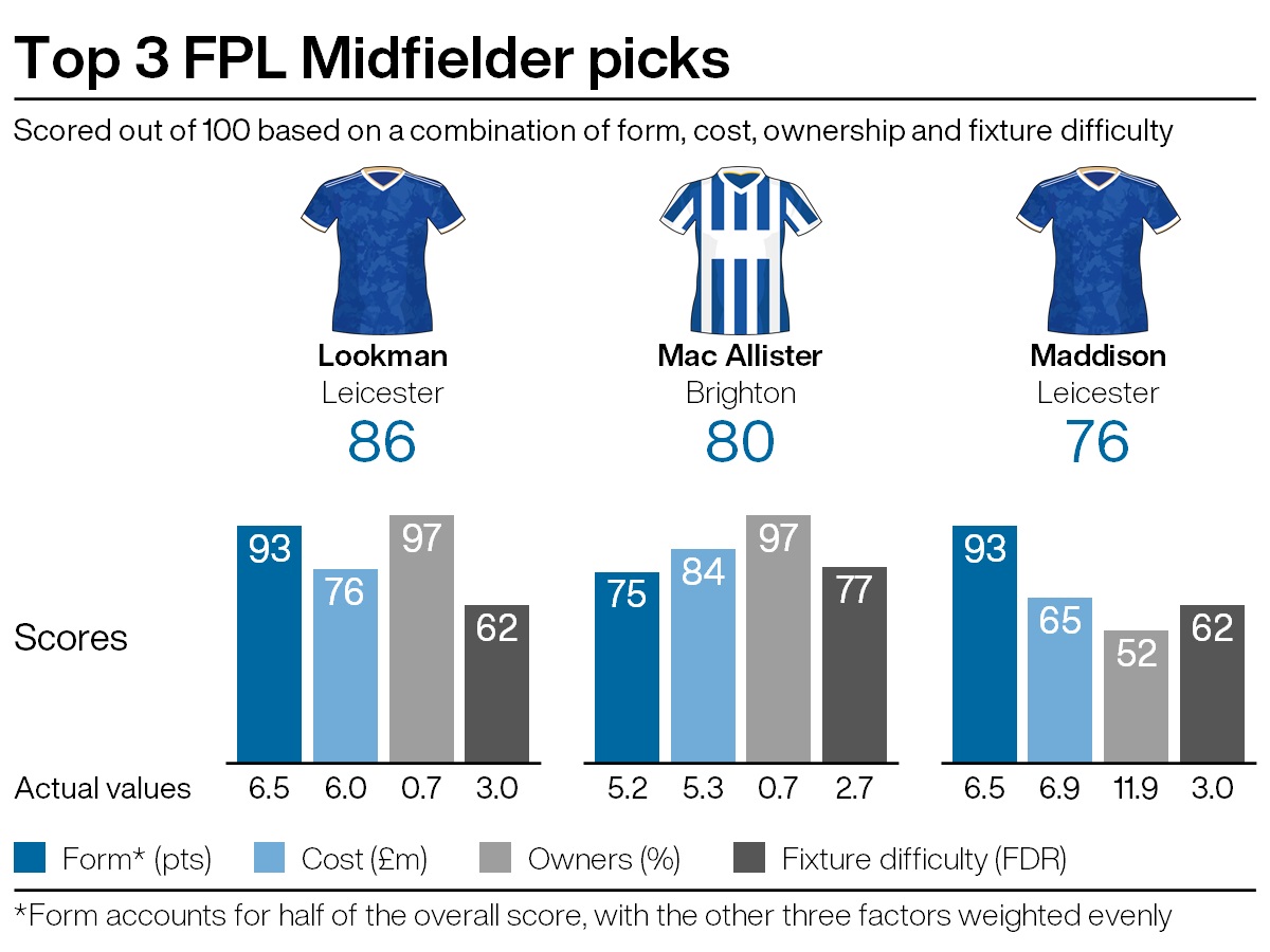 A graphic showing potential FPL transfers ahead of gameweek 22 of the season