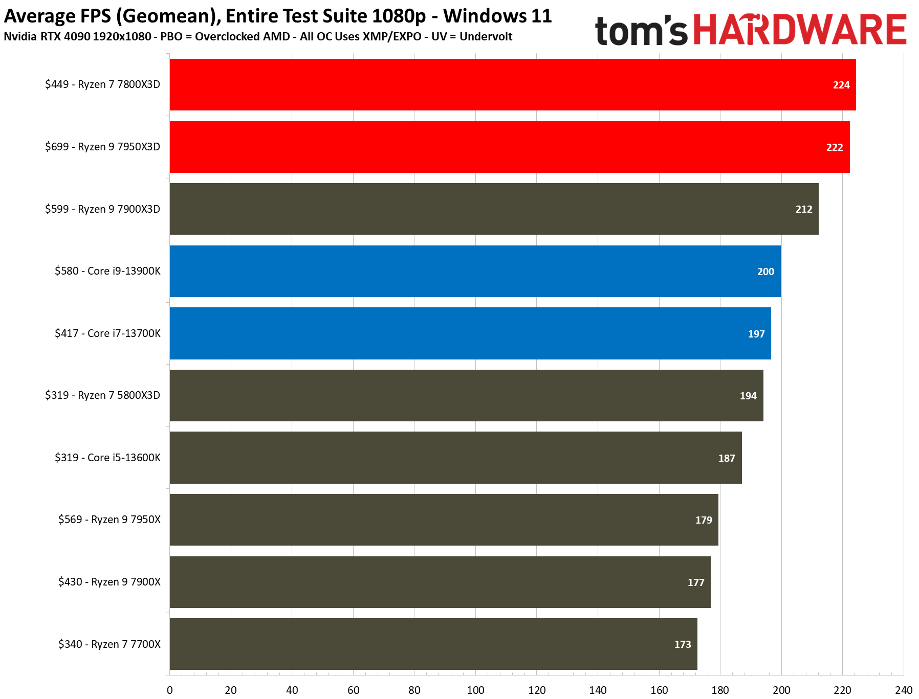 3D V-Cache CPUs Performance Results