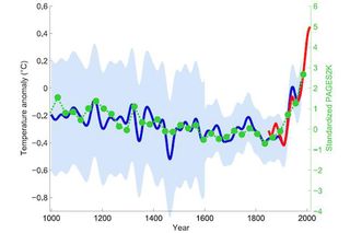Green dots show the 30-year average of the new PAGES 2k reconstruction. The red curve shows the global mean temperature, according HadCRUT4 data from 1850 onward. In blue is the original hockey stick of Mann, Bradley and Hughes (1999), with its uncertainty range (light blue). Graph by Klaus Bitterman.