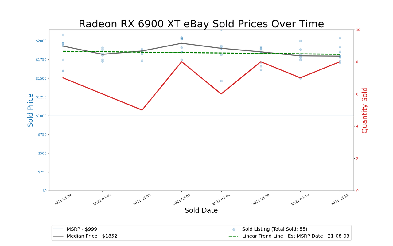 GPU Pricing Index, March 4&ndash;11, 2021