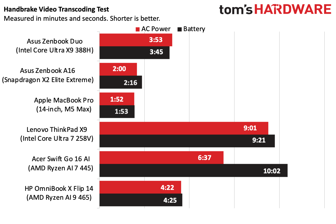 Testing laptops on battery life and AC power