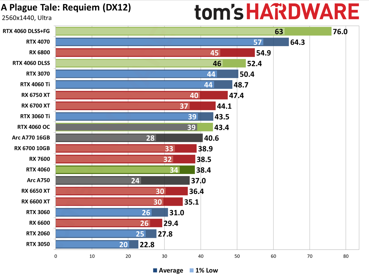 Nvidia GeForce RTX 4060 gaming performance charts
