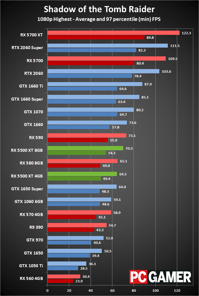 Radeon RX 5500 XT peformance