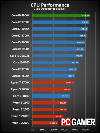 Intel Core i9-9900K | PC Gamer