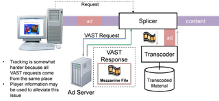Figure 7: VAST Server-Side Ad Serving