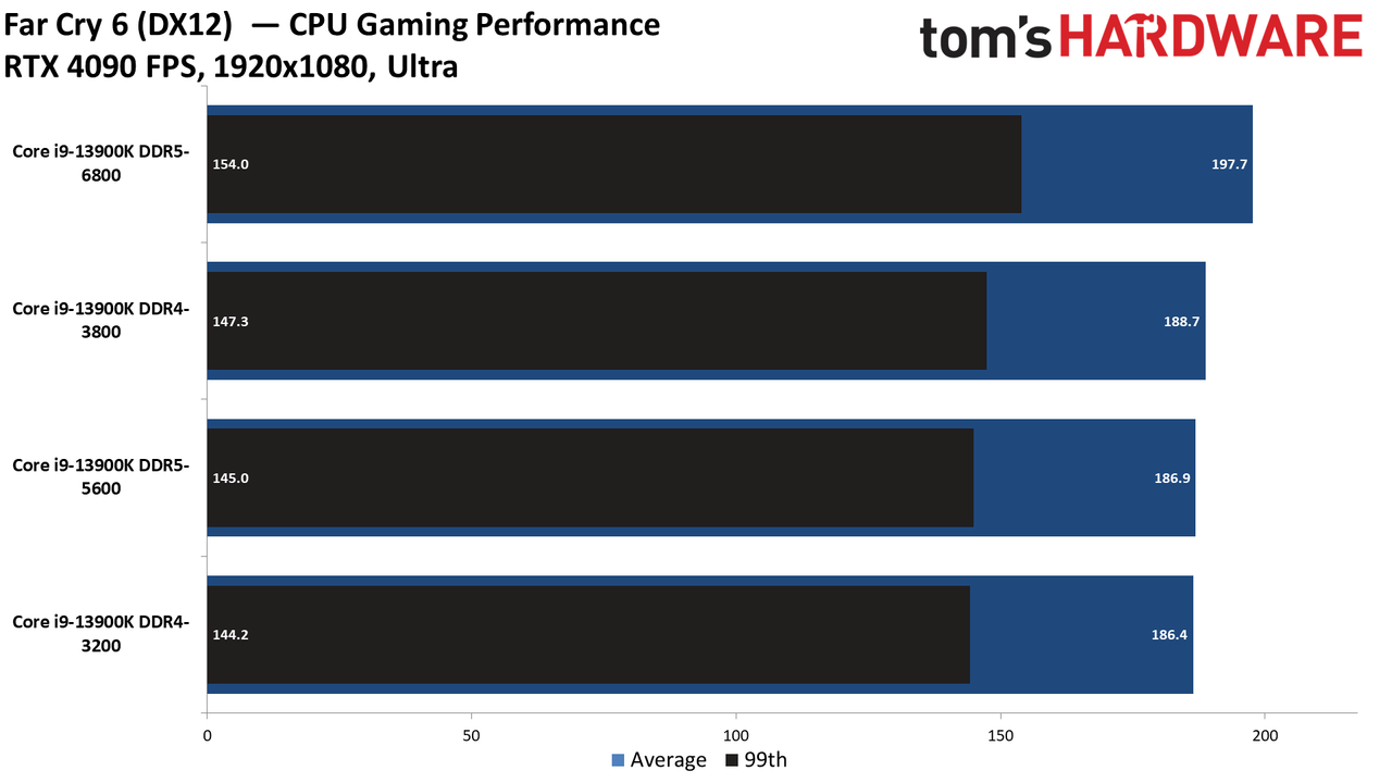 RTX 4090 CPU Gaming Performance