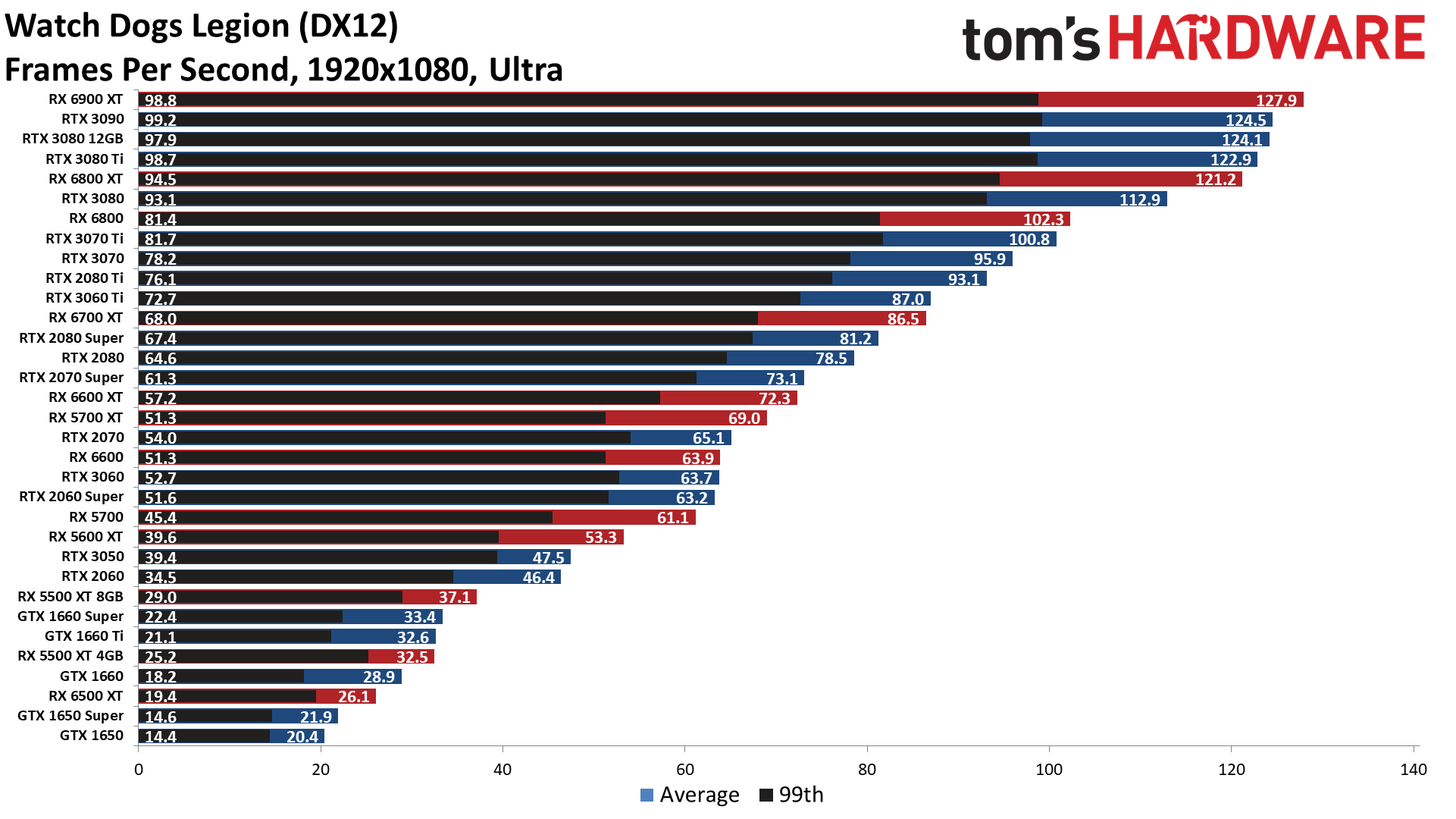 GPU benchmarks hierarchy standard gaming performance charts