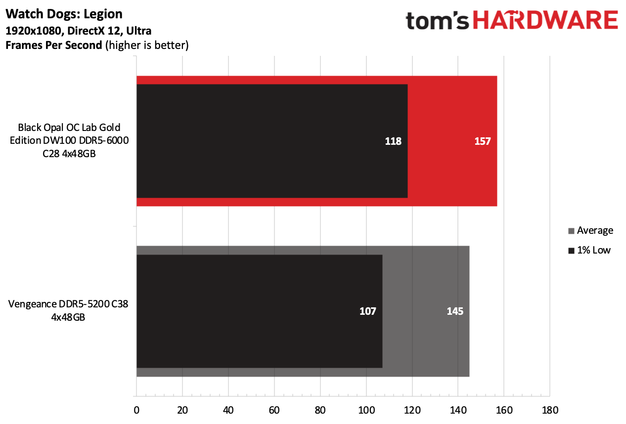 DDR5 Review
